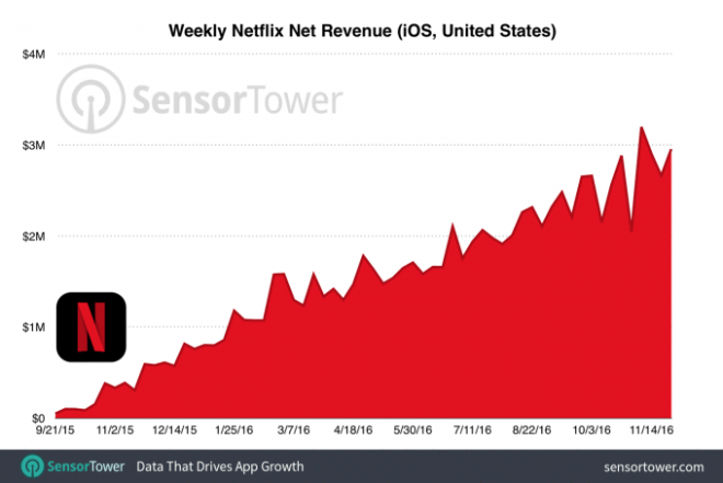 1481022491-1635-tflix-weekly-revenue-ios-usa