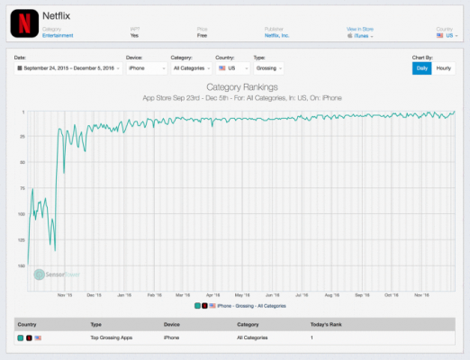 netflix-top-grossing-ios-ranking