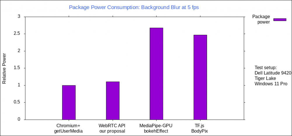 Power usage in background blur technologies